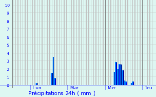 Graphique des précipitations prvues pour Cierrey