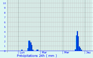 Graphique des précipitations prvues pour Le Chambon-Feugerolles