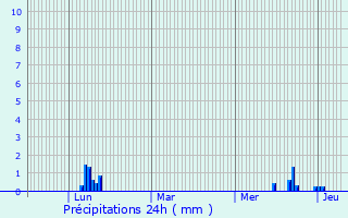 Graphique des précipitations prvues pour Barr