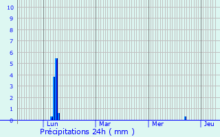 Graphique des précipitations prvues pour Le Teil