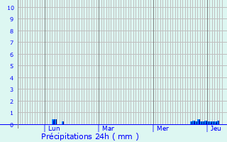 Graphique des précipitations prvues pour Mandailles-Saint-Julien