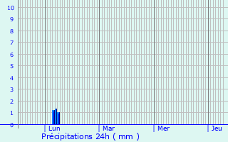 Graphique des précipitations prvues pour Mauguio