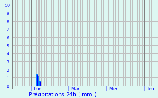 Graphique des précipitations prvues pour Fabrgues