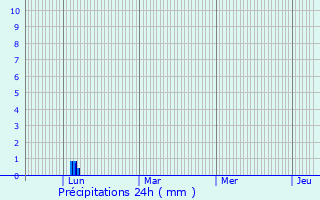 Graphique des précipitations prvues pour Caux