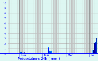 Graphique des précipitations prvues pour Roiglise