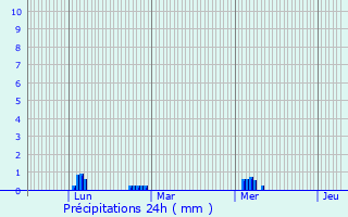 Graphique des précipitations prvues pour Le Faout