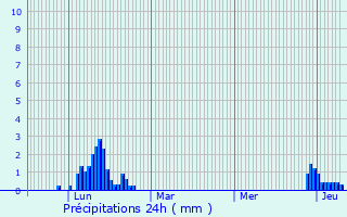 Graphique des précipitations prvues pour Serraval