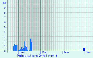 Graphique des précipitations prvues pour Belley