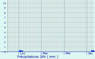 Graphique des précipitations prvues pour Saint-Cme-d