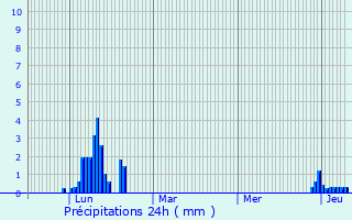 Graphique des précipitations prvues pour Chainaz-les-Frasses