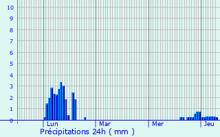 Graphique des précipitations prvues pour vires