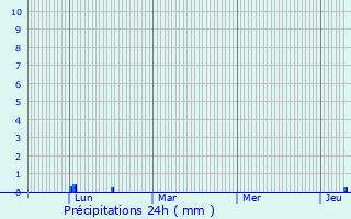 Graphique des précipitations prvues pour Lescure-Jaoul