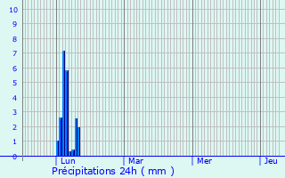 Graphique des précipitations prvues pour Saint-Maurice-Navacelles