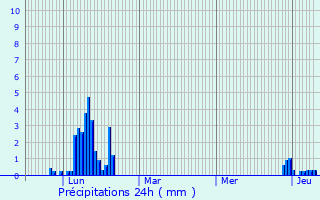 Graphique des précipitations prvues pour Chapeiry