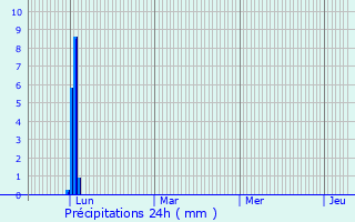 Graphique des précipitations prvues pour Castelnau-Pgayrols