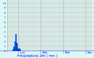 Graphique des précipitations prvues pour Puymaurin