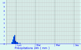 Graphique des précipitations prvues pour Samouillan