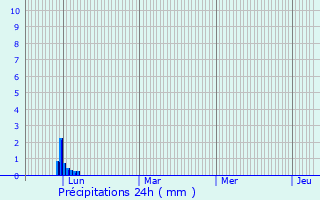 Graphique des précipitations prvues pour Mauvaisin