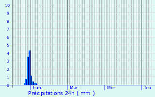 Graphique des précipitations prvues pour Espans