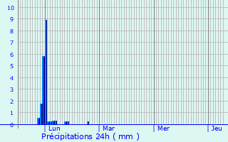 Graphique des précipitations prvues pour Saint-Lieux-Lafenasse