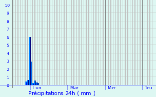 Graphique des précipitations prvues pour Carlus