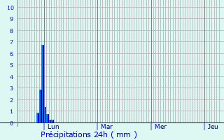 Graphique des précipitations prvues pour Maureville
