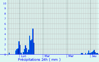 Graphique des précipitations prvues pour Ballaison
