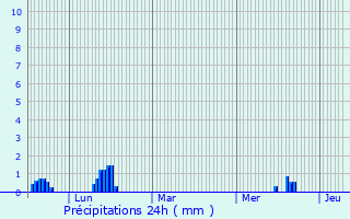 Graphique des précipitations prvues pour Bon