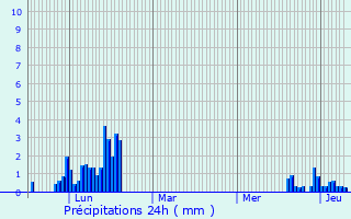 Graphique des précipitations prvues pour Brenthonne