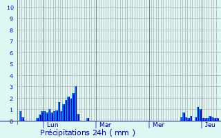 Graphique des précipitations prvues pour Orcier