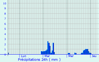 Graphique des précipitations prvues pour Escroux