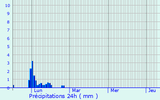Graphique des précipitations prvues pour Escoussens