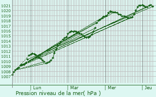 Graphe de la pression atmosphrique prvue pour Valdoie