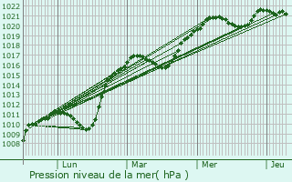 Graphe de la pression atmosphrique prvue pour Crantenoy