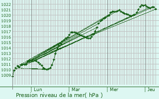 Graphe de la pression atmosphrique prvue pour Robcourt