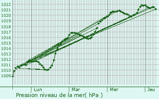 Graphe de la pression atmosphrique prvue pour Blevaincourt