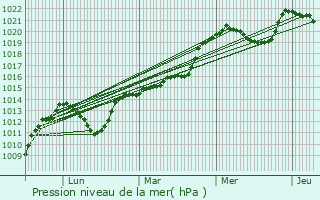 Graphe de la pression atmosphrique prvue pour Esteil