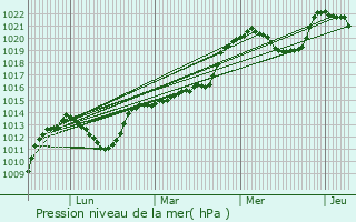 Graphe de la pression atmosphrique prvue pour Compains