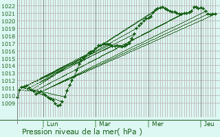 Graphe de la pression atmosphrique prvue pour Hannogne-Saint-Martin