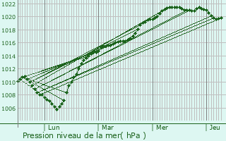 Graphe de la pression atmosphrique prvue pour La Hulpe