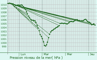 Graphe de la pression atmosphrique prvue pour Les Attaques