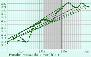 Graphe de la pression atmosphrique prvue pour Brulle
