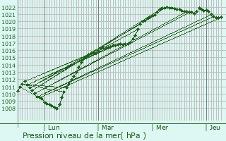 Graphe de la pression atmosphrique prvue pour Damousies