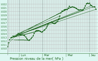 Graphe de la pression atmosphrique prvue pour Saint-Dizier-Leyrenne