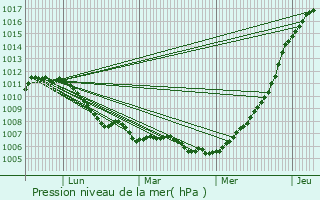 Graphe de la pression atmosphrique prvue pour Lellig