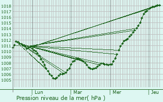 Graphe de la pression atmosphrique prvue pour Grandecourt