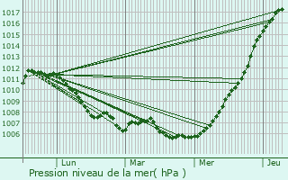 Graphe de la pression atmosphrique prvue pour Dahlem