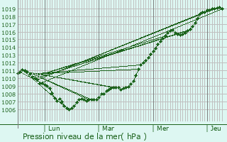 Graphe de la pression atmosphrique prvue pour Guret