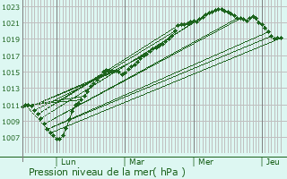 Graphe de la pression atmosphrique prvue pour Coulogne