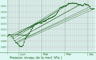 Graphe de la pression atmosphrique prvue pour Mons-en-Baroeul